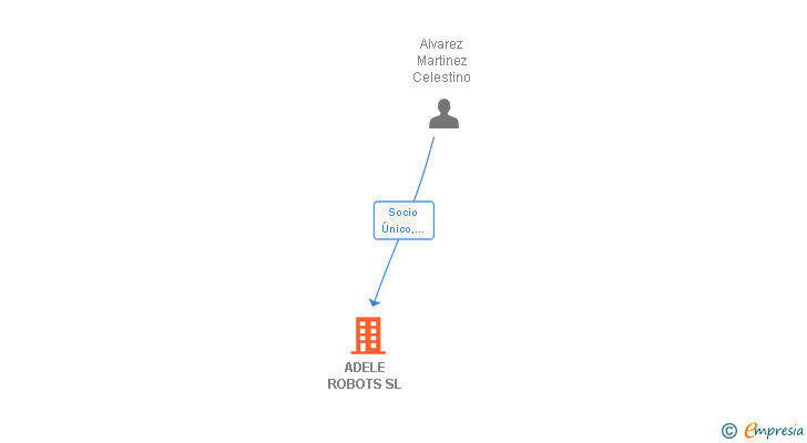 Vinculaciones societarias de ADELE ROBOTS SL