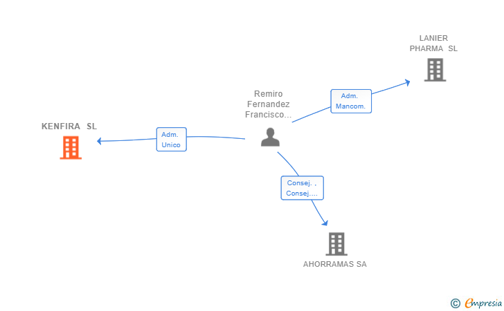 Vinculaciones societarias de KENFIRA SL