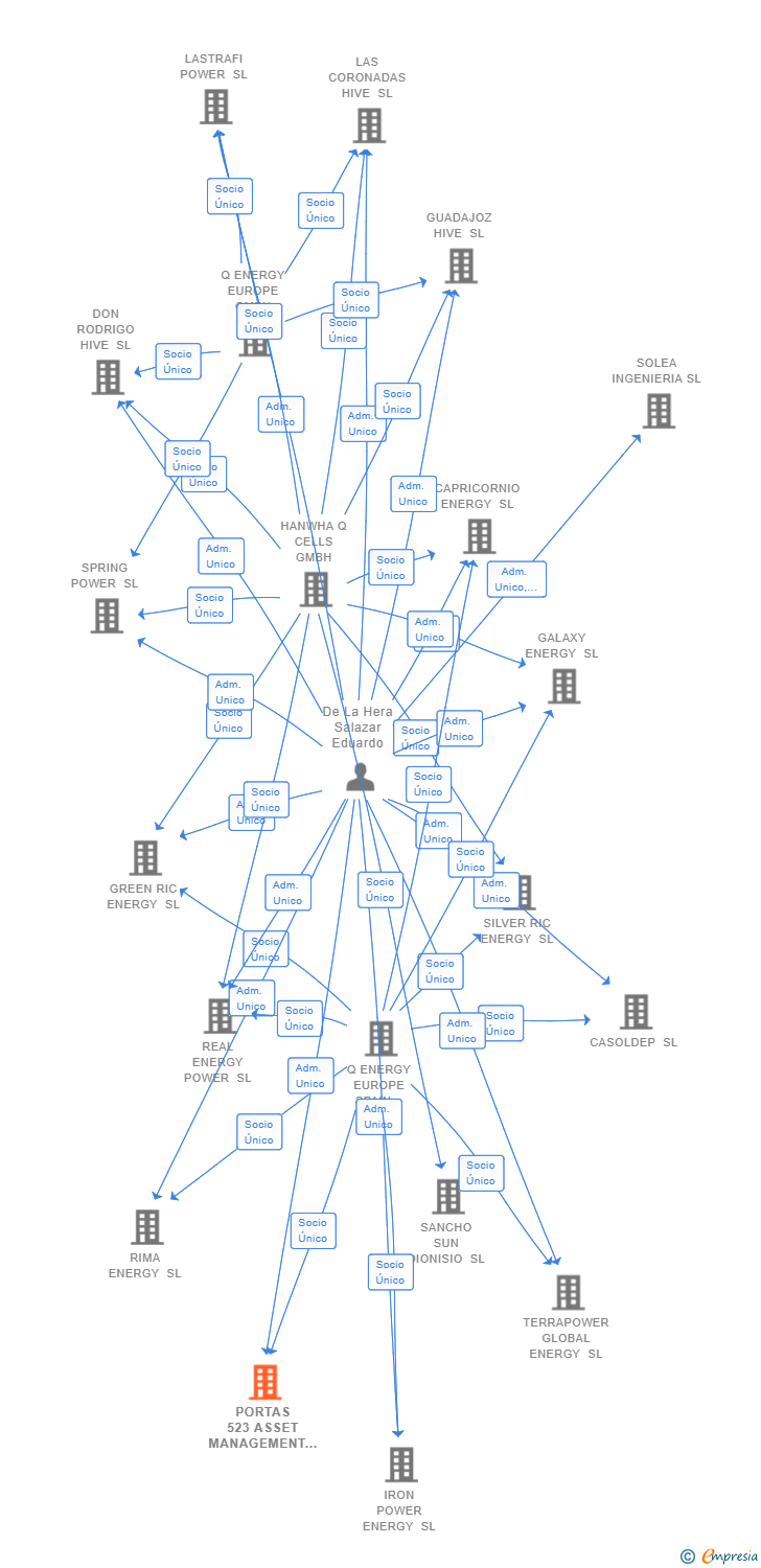 Vinculaciones societarias de PORTAS 523 ASSET MANAGEMENT SL