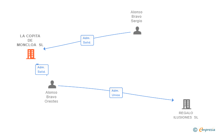 Vinculaciones societarias de LA COPITA DE MONCLOA SL