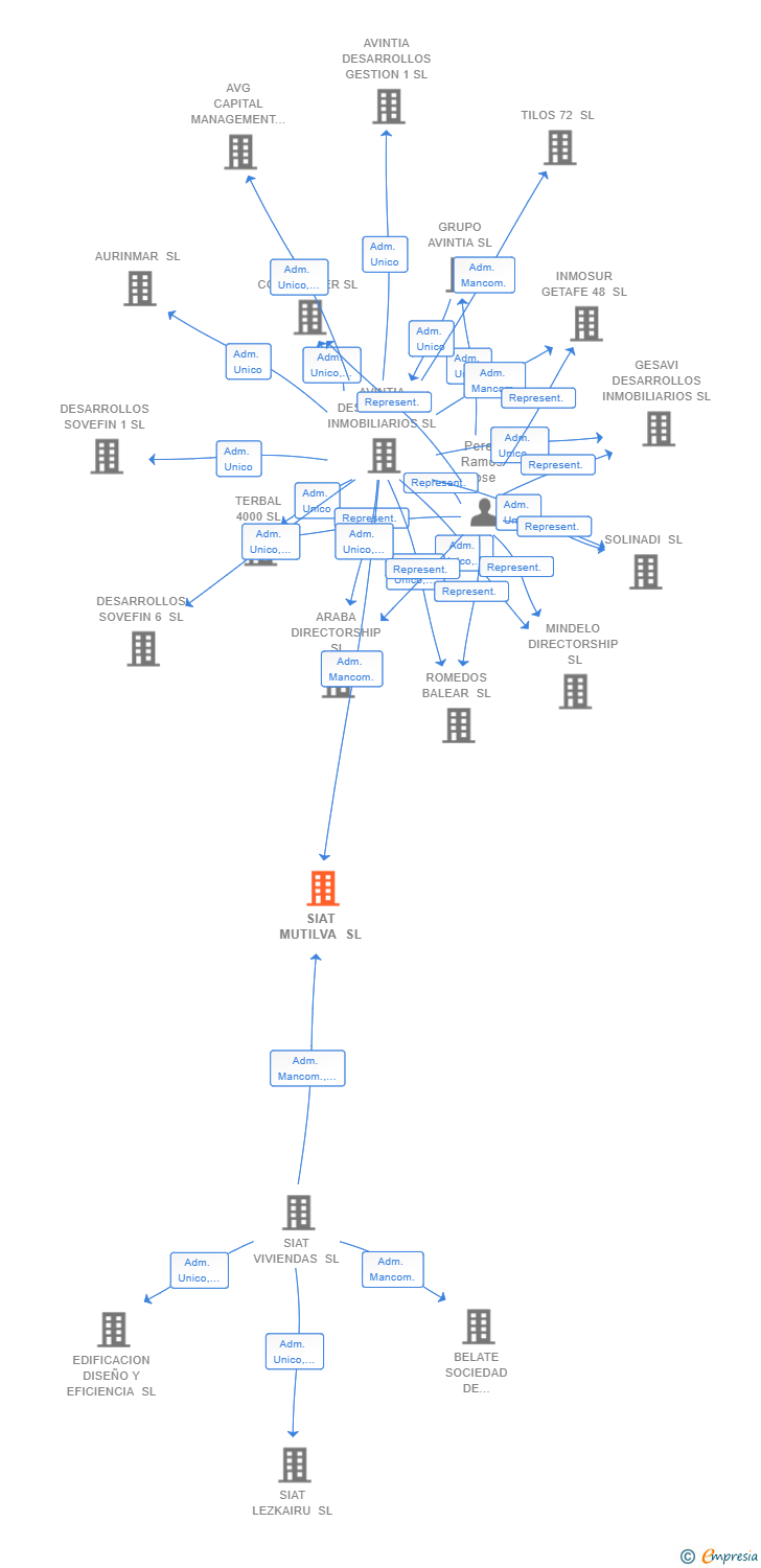 Vinculaciones societarias de SIAT MUTILVA SL