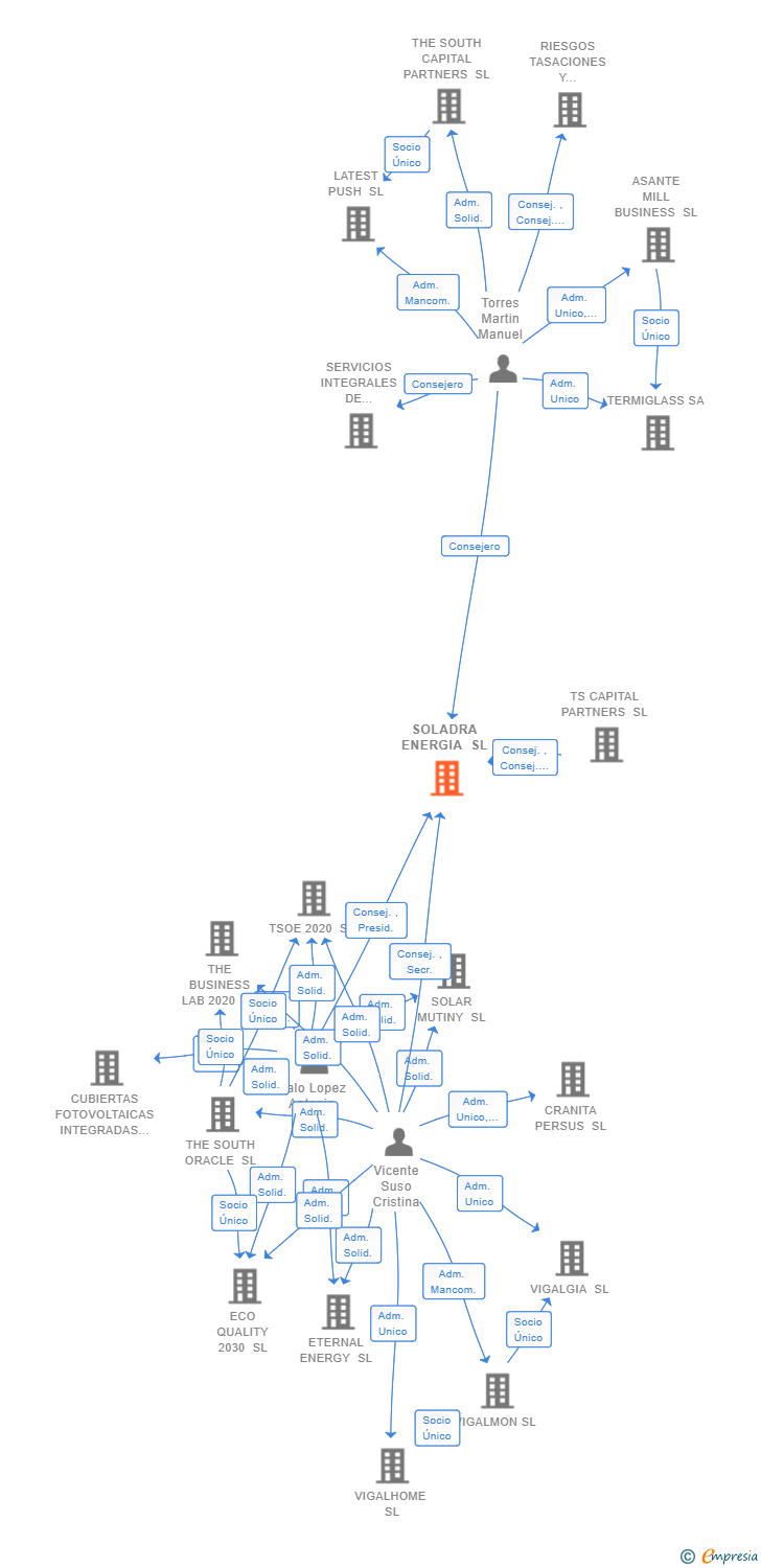 Vinculaciones societarias de SOLADRA ENERGIA SL