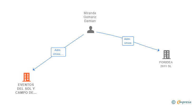 Vinculaciones societarias de EVENTOS DEL SOL Y CAMPO DE GIBRALTAR SL