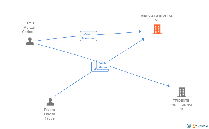 Vinculaciones societarias de MARZAL&RIVERA SL
