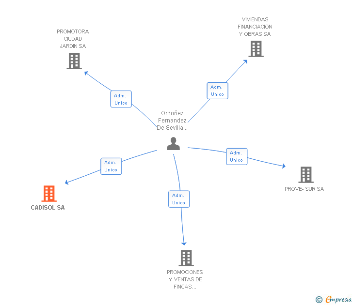 Vinculaciones societarias de CADISOL SL