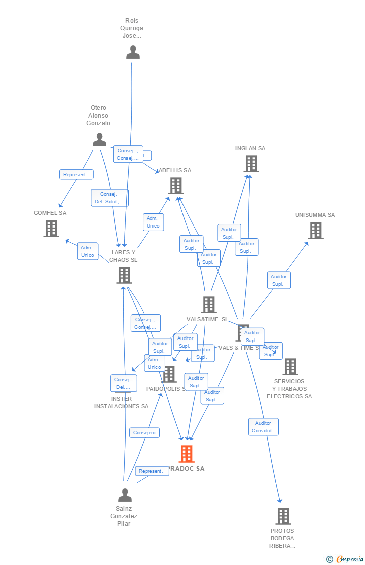 Vinculaciones societarias de PRADOC SA