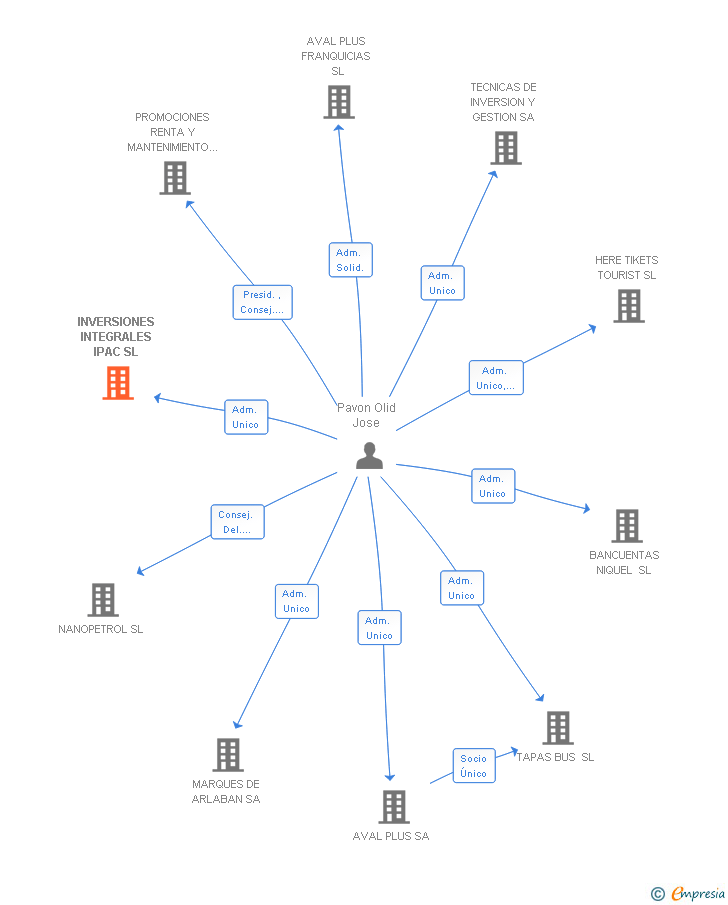 Vinculaciones societarias de INVERSIONES INTEGRALES IPAC SL