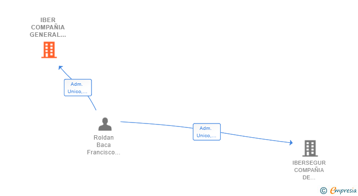 Vinculaciones societarias de IBER COMPAÑIA GENERAL DE SERVICIOS SL