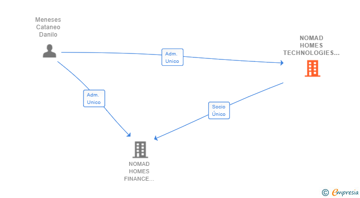 Vinculaciones societarias de NOMAD HOMES TECHNOLOGIES ESPAÑA SL