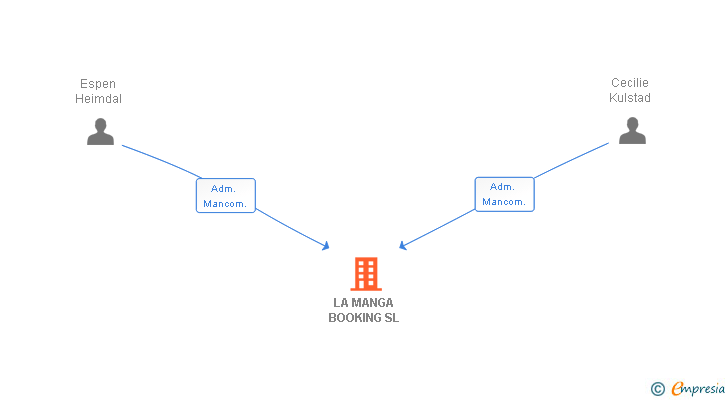 Vinculaciones societarias de LA MANGA BOOKING SL