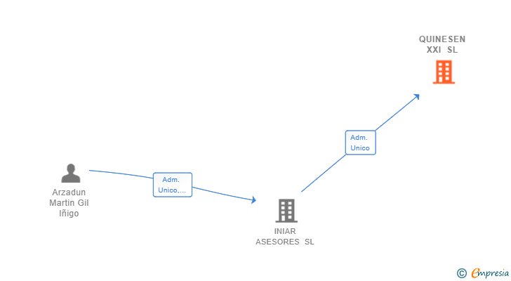 Vinculaciones societarias de QUINESEN XXI SL