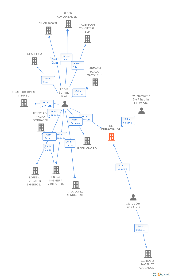Vinculaciones societarias de EL DURAZNAL SL