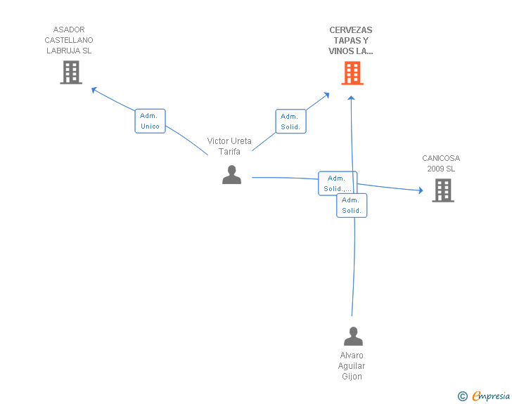 Vinculaciones societarias de CERVEZAS TAPAS Y VINOS LA BRUJA SL