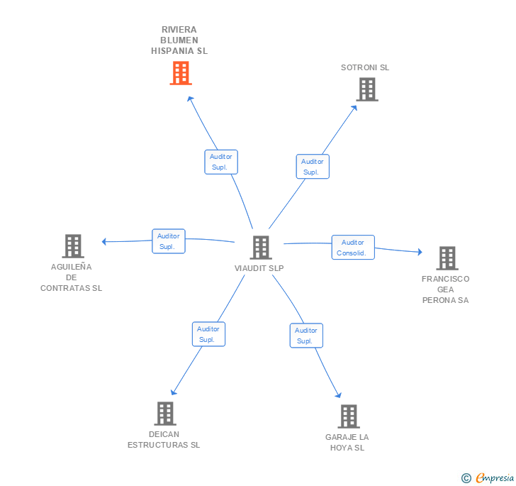 Vinculaciones societarias de RIVIERA BLUMEN HISPANIA SL