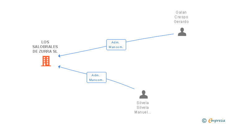 Vinculaciones societarias de LOS SALOBRALES DE ZURRA SL