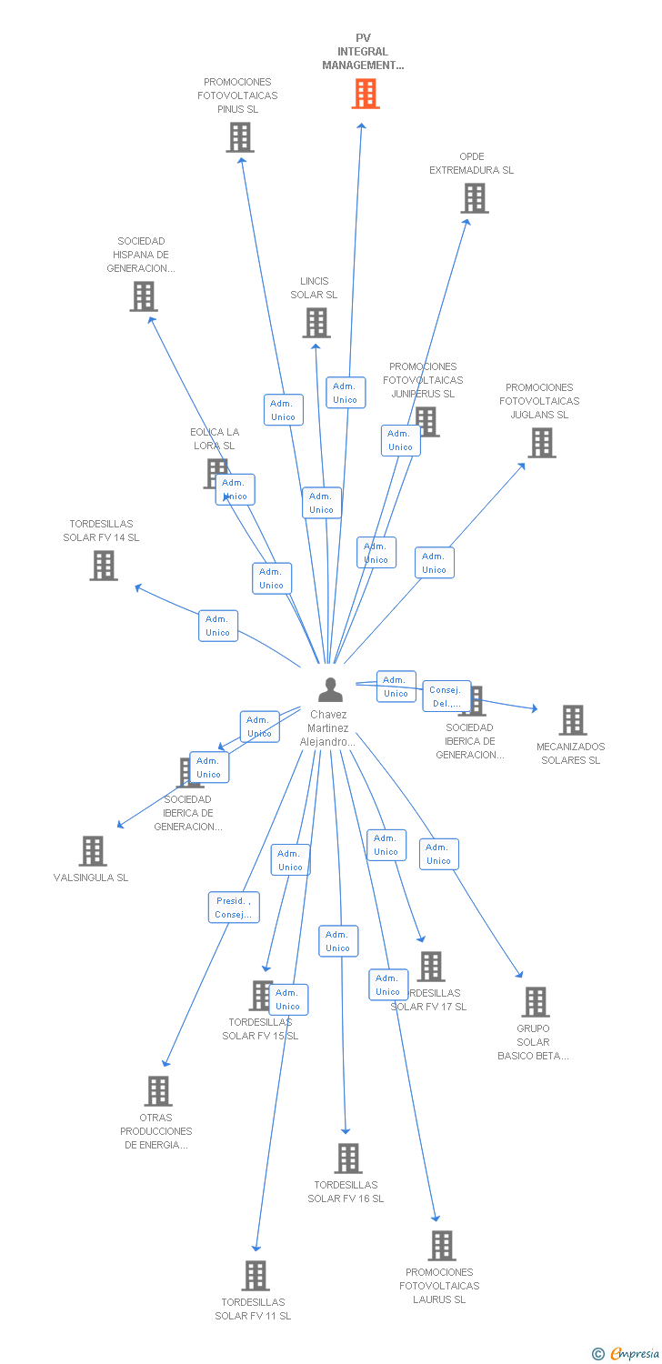 Vinculaciones societarias de PV INTEGRAL MANAGEMENT SL