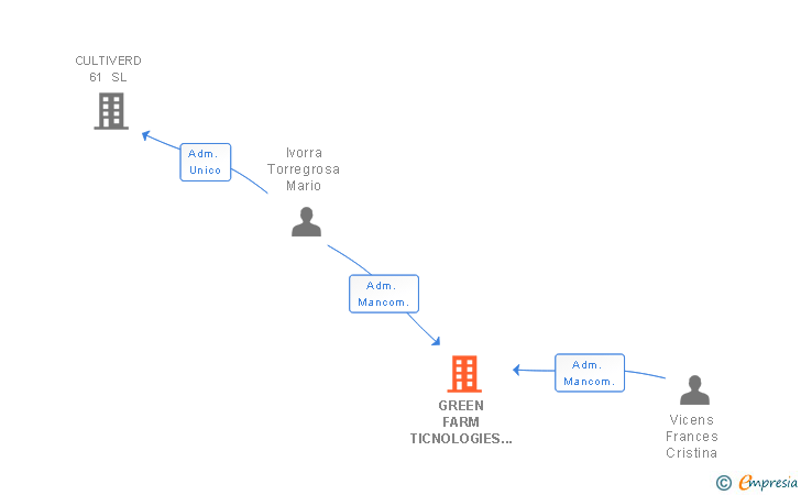 Vinculaciones societarias de GREEN FARM TICNOLOGIES SL