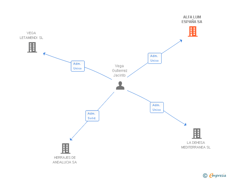 Vinculaciones societarias de ALFA LUM ESPAÑA SA