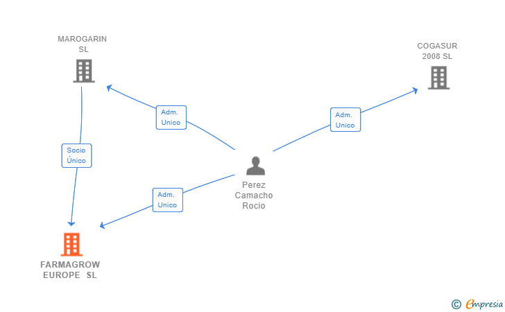 Vinculaciones societarias de FARMAGROW EUROPE SL