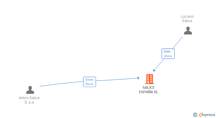 Vinculaciones societarias de SALICE ESPAÑA SL