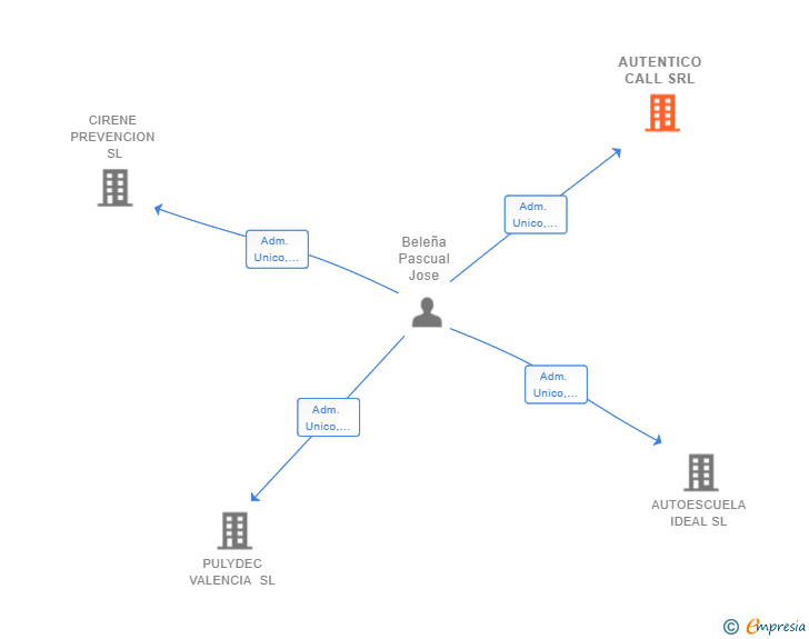 Vinculaciones societarias de AUTENTICO CALL SRL