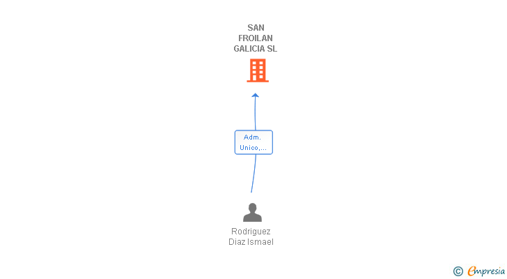 Vinculaciones societarias de SAN FROILAN GALICIA SL