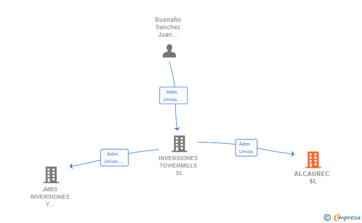 Vinculaciones societarias de ALCAUREC SL