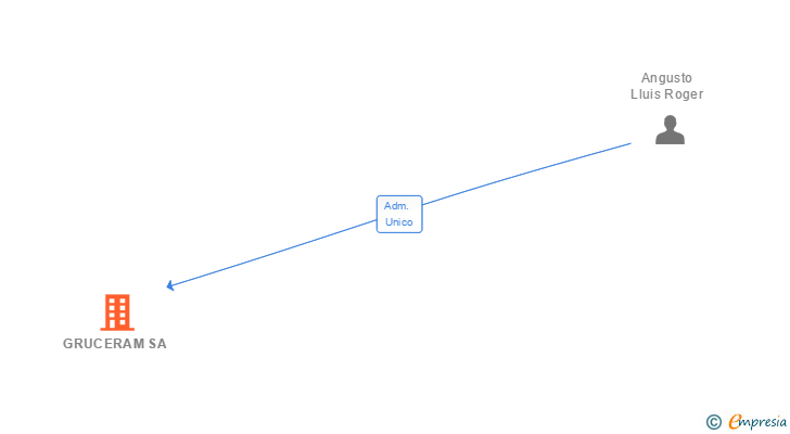 Vinculaciones societarias de GRUCERAM SA