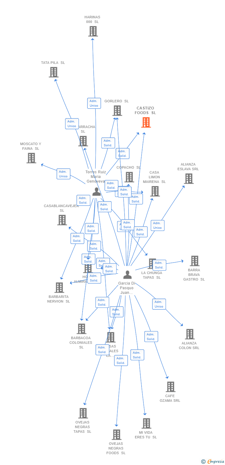 Vinculaciones societarias de CASTIZO FOODS SL