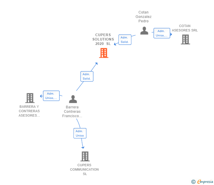 Vinculaciones societarias de CUPERS SOLUTIONS 2020 SL