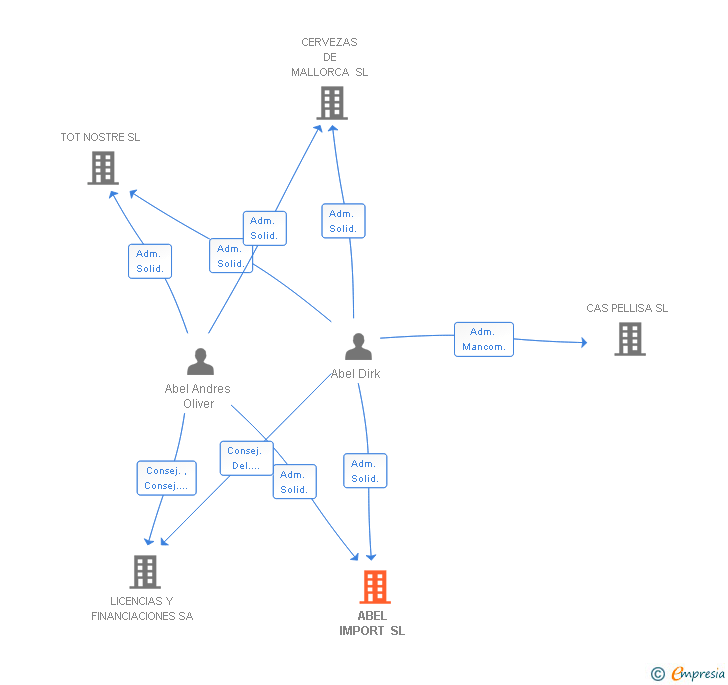Vinculaciones societarias de ABEL IMPORT SL