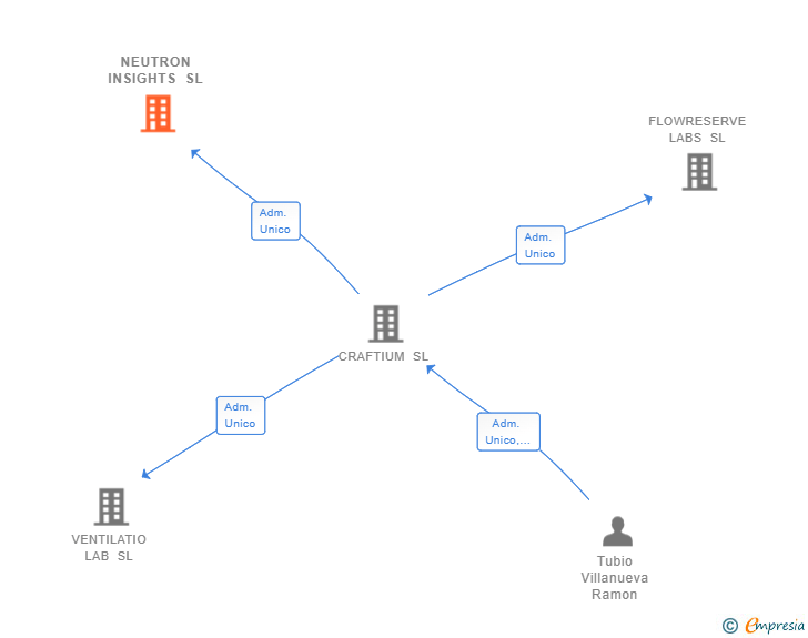 Vinculaciones societarias de NEUTRON INSIGHTS SL