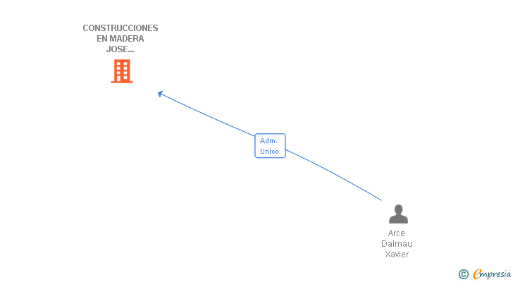 Vinculaciones societarias de CONSTRUCCIONES EN MADERA JOSE DALMAU SA