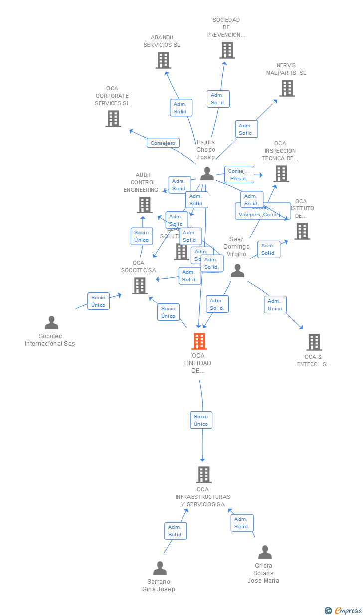 Vinculaciones societarias de OCA ENTIDAD DE INSPECCION Y CONTROL SA