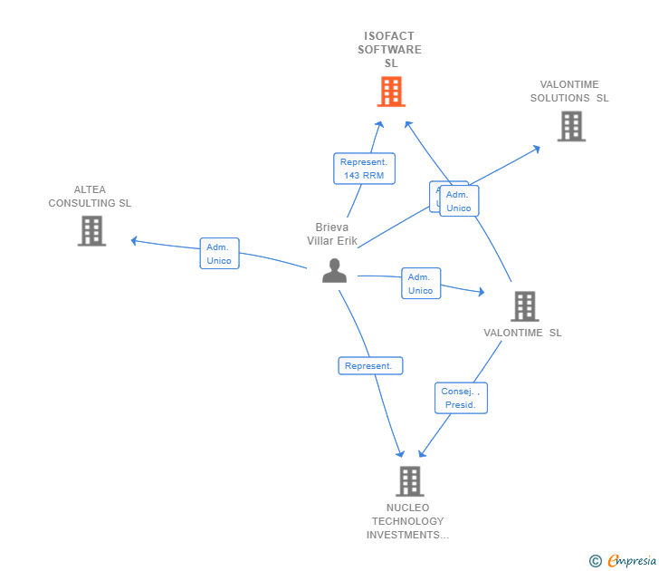 Vinculaciones societarias de ISOFACT SOFTWARE SL