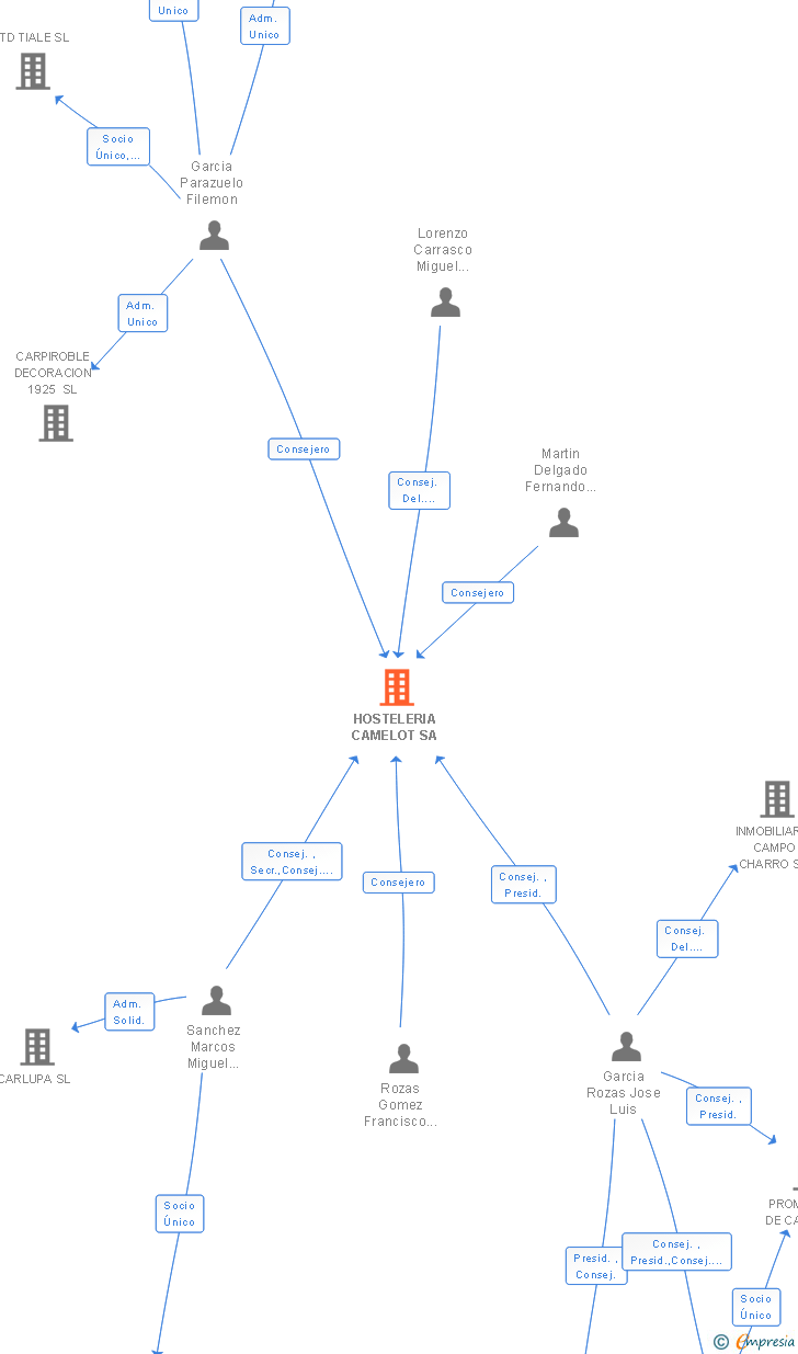 Vinculaciones societarias de HOSTELERIA CAMELOT SA