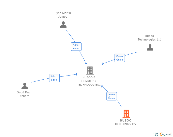 Vinculaciones societarias de HUBOO HOLDINGS BV