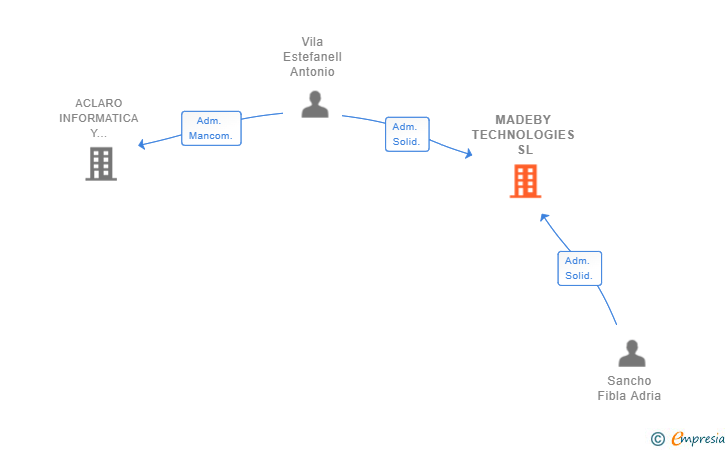 Vinculaciones societarias de MADEBY TECHNOLOGIES SL