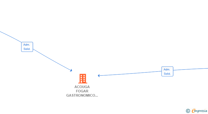 Vinculaciones societarias de ACOUGA FOGAR GASTRONOMICO SL