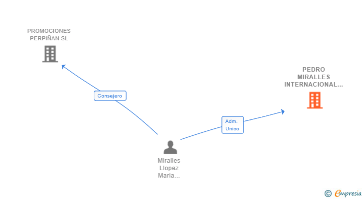 Vinculaciones societarias de PEDRO MIRALLES INTERNACIONAL SL