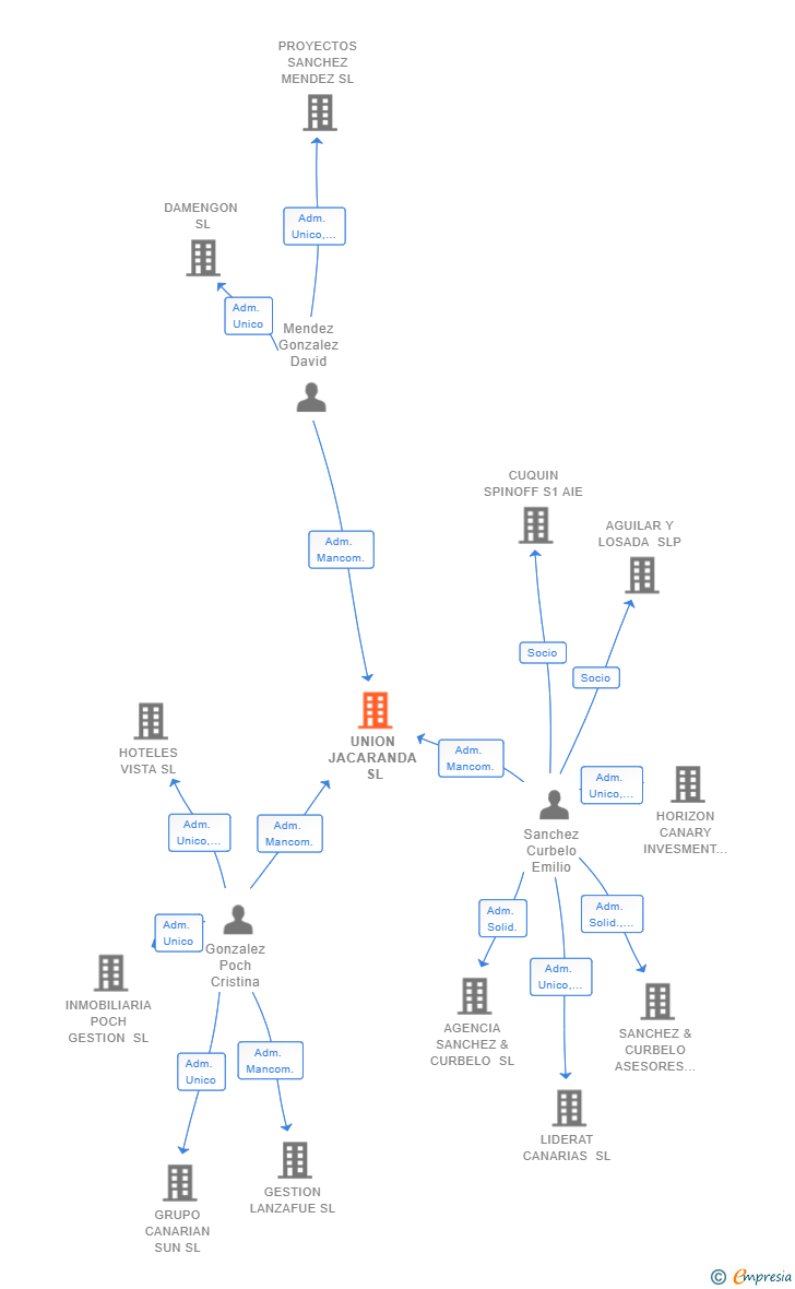 Vinculaciones societarias de UNION JACARANDA SL