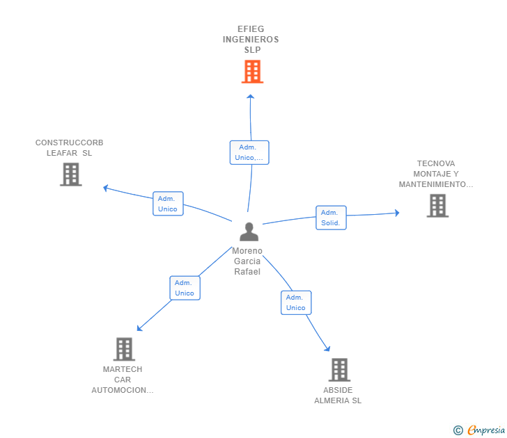 Vinculaciones societarias de EFIEG INGENIEROS SLP