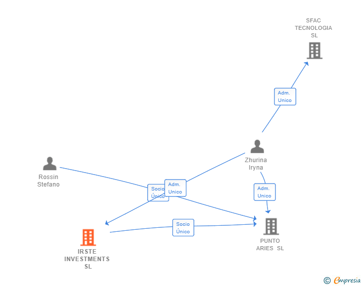 Vinculaciones societarias de IRSTE INVESTMENTS SL