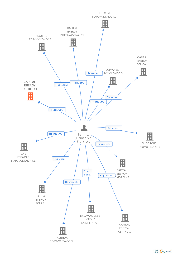 Vinculaciones societarias de CAPITAL ENERGY BIOFUEL SL