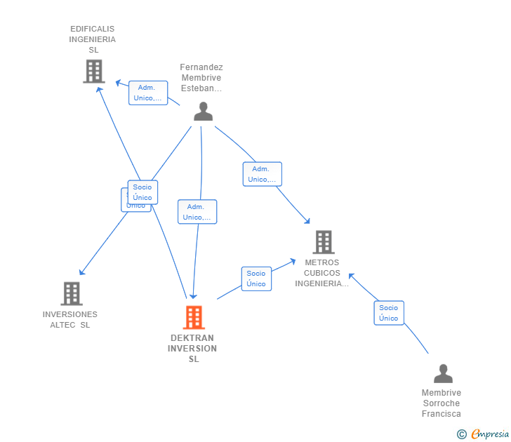 Vinculaciones societarias de DEKTRAN INVERSION SL