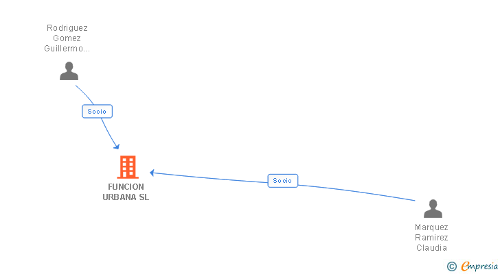 Vinculaciones societarias de FUNCION URBANA SL