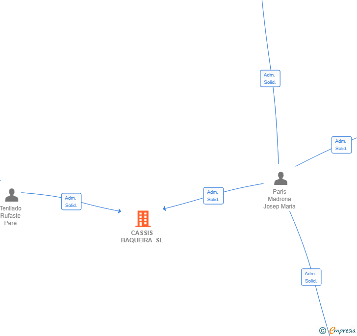 Vinculaciones societarias de CASSIS BAQUEIRA SL