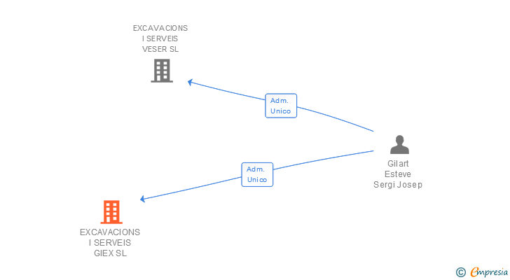 Vinculaciones societarias de EXCAVACIONS I SERVEIS GIEX SL