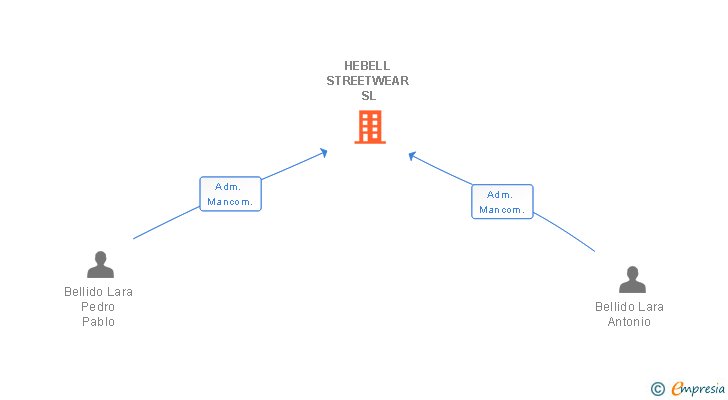 Vinculaciones societarias de HEBELL STREETWEAR SL