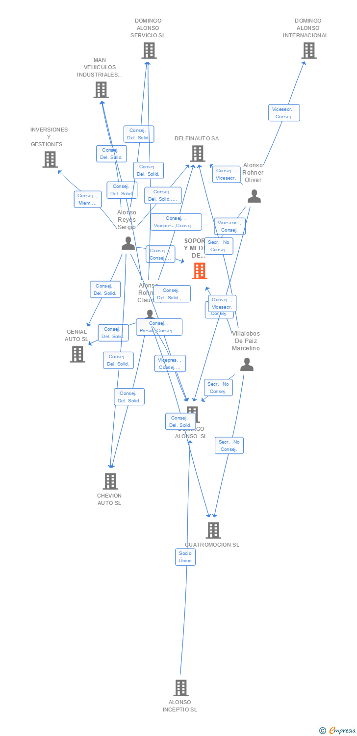 Vinculaciones societarias de TWO TECH AGENCY SL